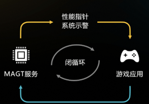 天玑星速引擎助力《英雄联盟手游》稳定高帧低功耗，电竞体验再升级！